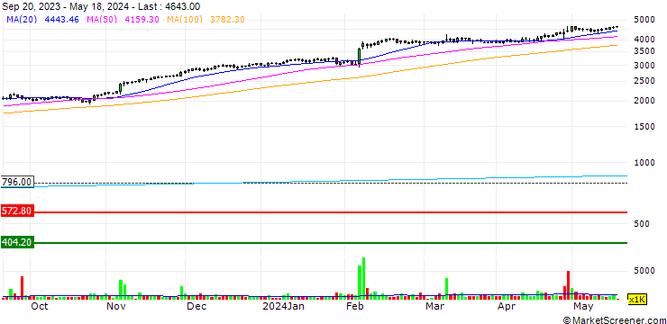 Chart Trent Limited