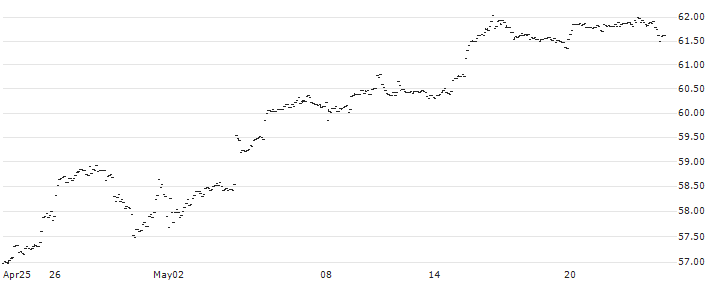 Fidelity Momentum Factor ETF - USD(FDMO) : Historical Chart (5-day)