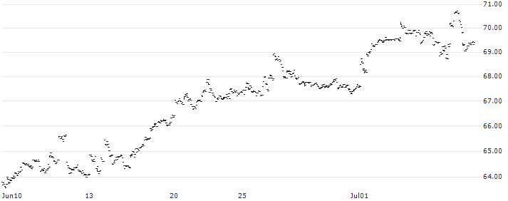 United States Gasoline ETF - USD(UGA) : Historical Chart (5-day)
