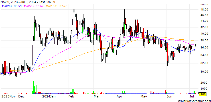Chart Transcorp International Limited