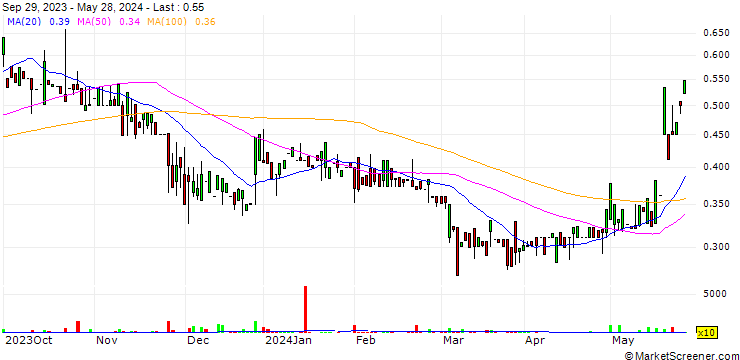 Chart CORESTATE Capital Holding S.A.