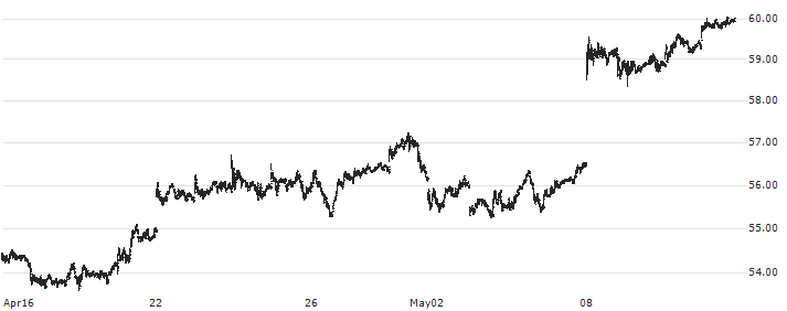Anheuser-Busch InBev SA/NV(ABI) : Historical Chart (5-day)