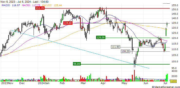 Chart OPEN END TURBO CALL-OPTIONSSCHEIN MIT SL - REDCARE PHARMACY