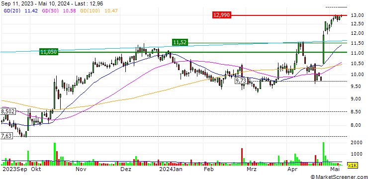 Chart DZ BANK/PUT/FLATEXDEGIRO/6/0.1/21.06.24