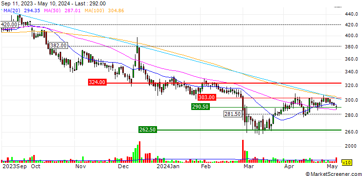 Chart PlayWay S.A.
