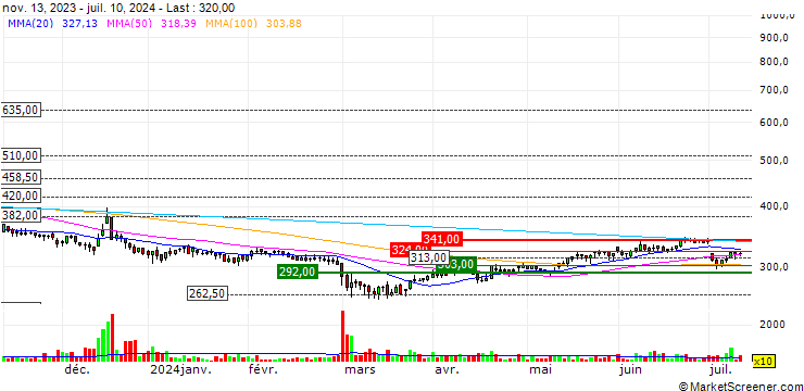 Chart PlayWay S.A.