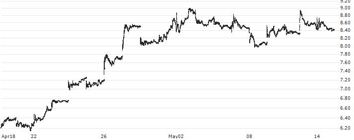 GDS Holdings Limited(GDS) : Historical Chart (5-day)