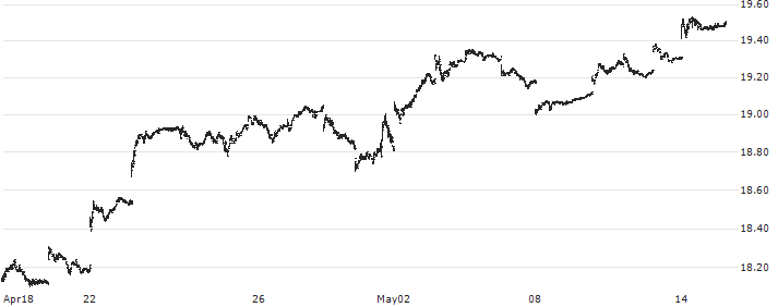 iShares MSCI Singapore ETF - USD(EWS) : Historical Chart (5-day)