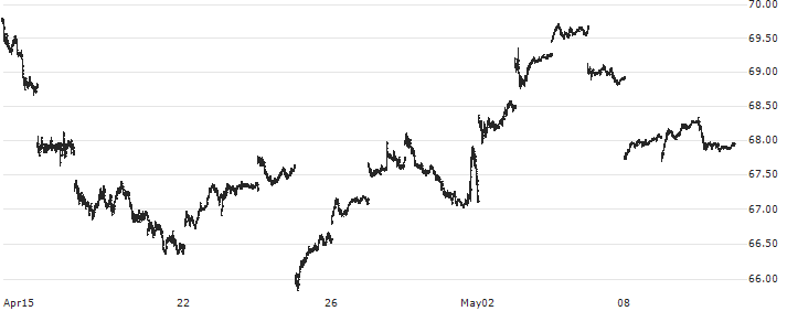 iShares MSCI Japan ETF - USD(EWJ) : Historical Chart (5-day)