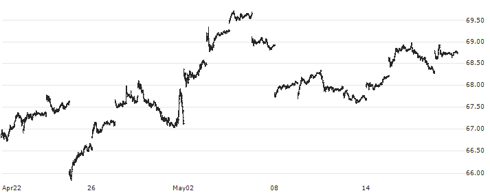 iShares MSCI Japan ETF - USD(EWJ) : Historical Chart (5-day)