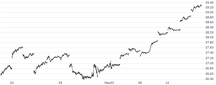 iShares MSCI Italy ETF - USD(EWI) : Historical Chart (5-day)