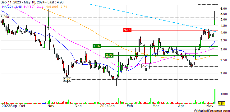 Chart Inseego Corp.