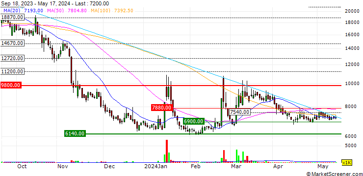 Chart Zaigle Co., Ltd.