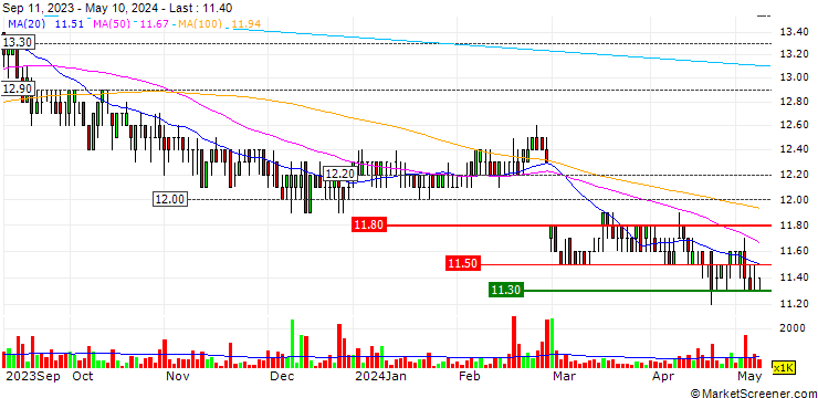 Chart Pruksa Holding