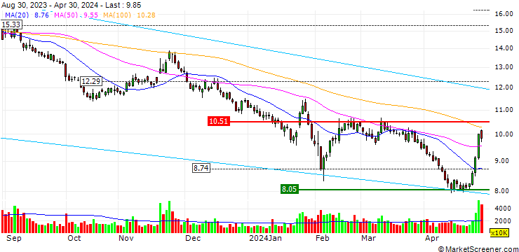Chart Seazen Holdings Co., Ltd