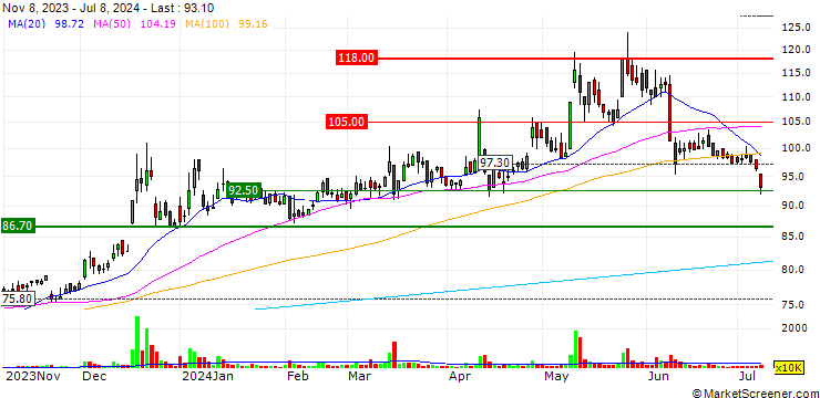 Chart T3EX Global Holdings Corp.