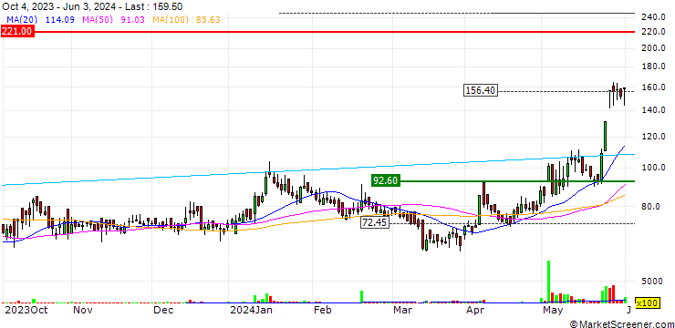 Chart Odyssey Technologies Limited