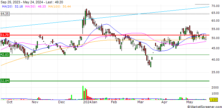 Chart Aarey Drugs & Pharmaceuticals Limited