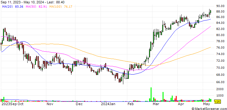 Chart ACL Cables PLC