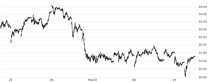 ProShares Ultra Bloomberg Crude Oil ETF - USD(UCO) : Historical Chart (5-day)