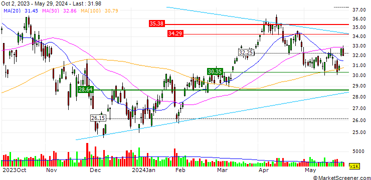 Chart ProShares Ultra Bloomberg Crude Oil ETF - USD