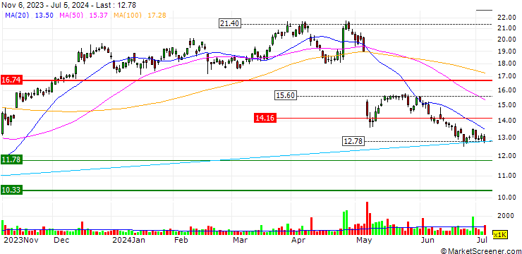 Chart JELD-WEN Holding, Inc.