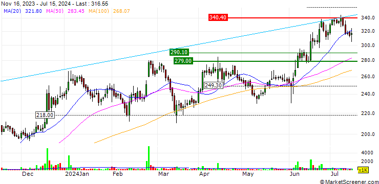 Chart Greenply Industries Limited