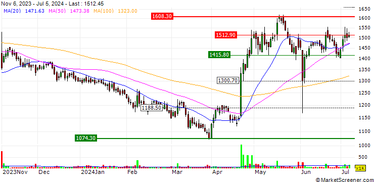 Chart Lux Industries Limited