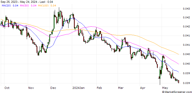 Chart Japanese Yen / French Franc (JPY/FRF)