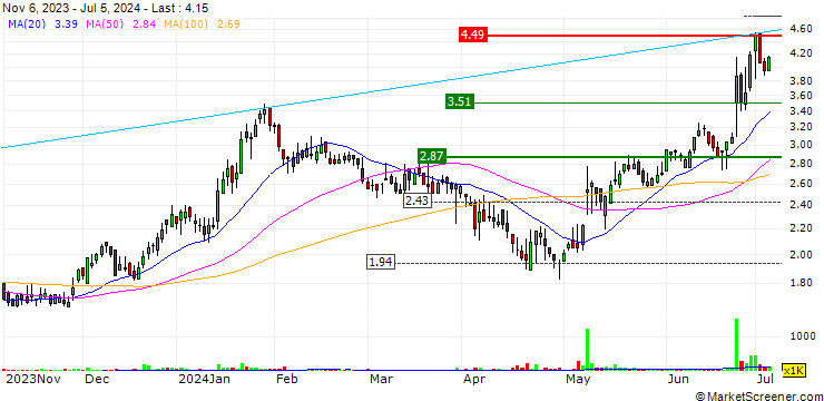 Chart WidePoint Corporation