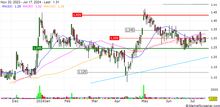 Chart Unibios Holdings S.A.
