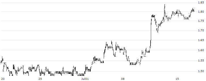 Emeren Group Ltd(SOL) : Historical Chart (5-day)