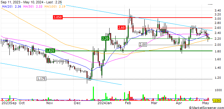Chart Emmerson PLC
