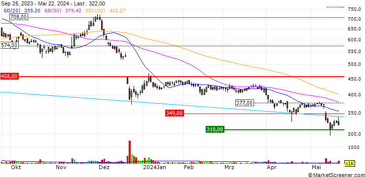 Chart RenetJapanGroup,Inc.
