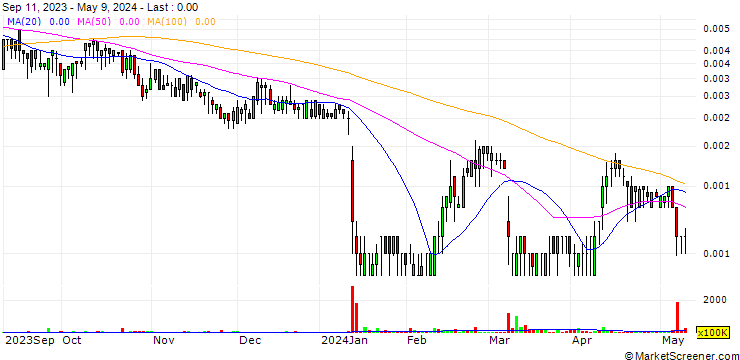 Chart Astra Veda Corporation