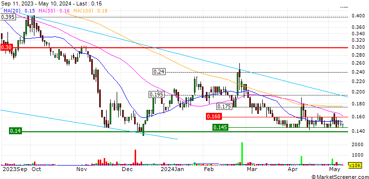 Chart Bigtincan Holdings Limited