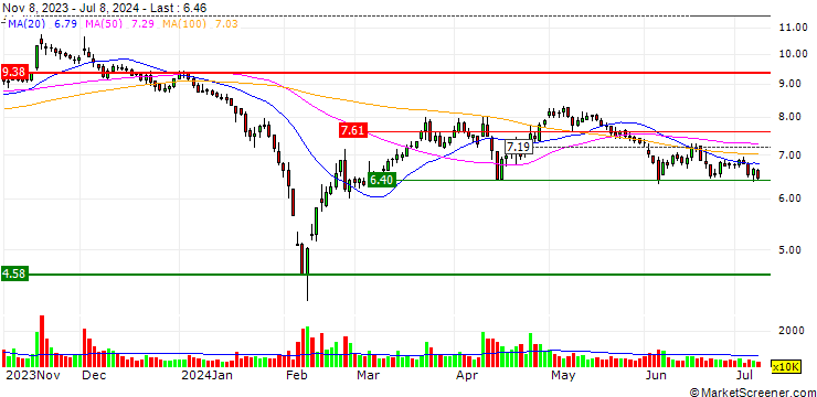 Chart Suzhou Hycan Holdings Co., Ltd.