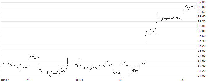 Inspire Small/Mid Cap Impact ETF - USD(ISMD) : Historical Chart (5-day)