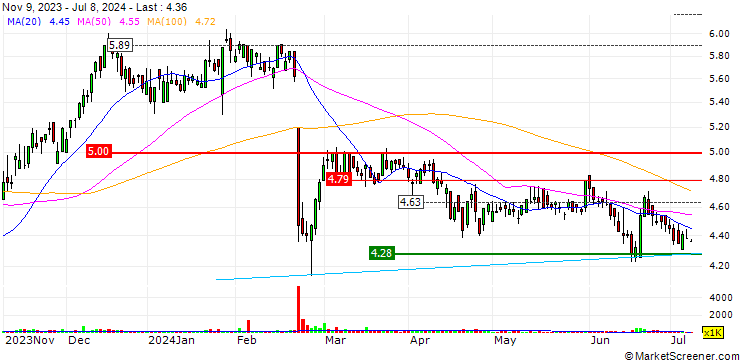 Chart MA Financial Group Limited