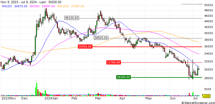 Chart GC Cell Corporation