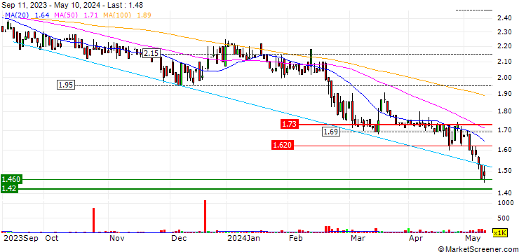 Chart Big River Industries Limited