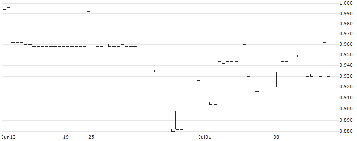 VEON Ltd.(VEON) : Historical Chart (5-day)