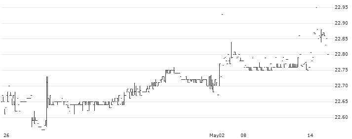 Nuveen Enhanced Yield 1-5 Year US Aggregate Bond ETF - USD(NUSA) : Historical Chart (5-day)