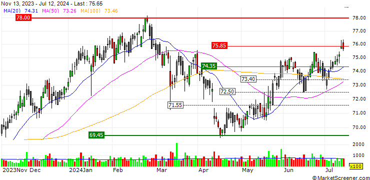 Chart OPEN END TURBO CALL WARRANT - GALENICA