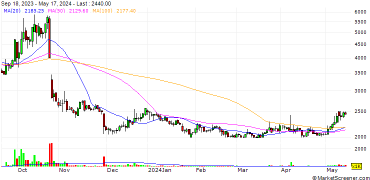 Chart RYUK-IL C&S.,Ltd.