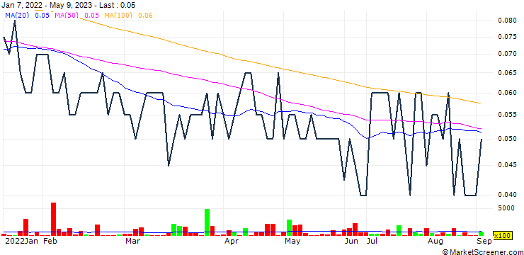 Chart Rift Valley Resources Corp.