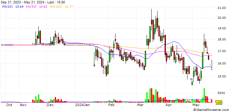 Chart Golden Harvest Agro Industries Limited