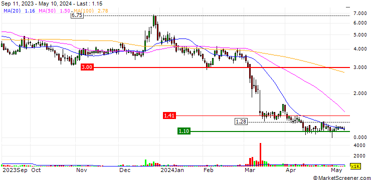 Chart SOS Limited