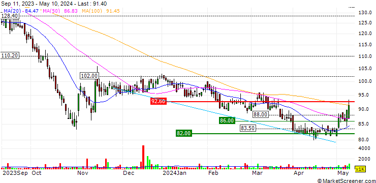 Chart CLS Holdings plc