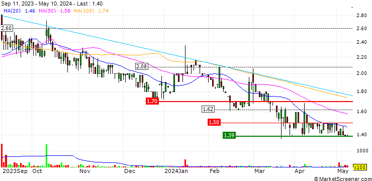 Chart Arena.pl S.A.